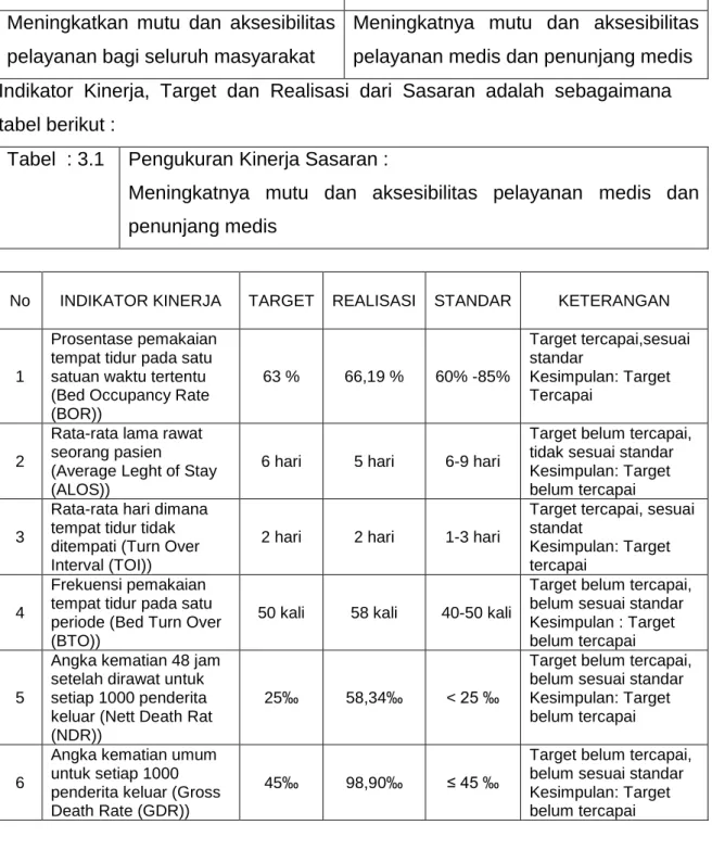 Tabel  : 3.1  Pengukuran Kinerja Sasaran : 