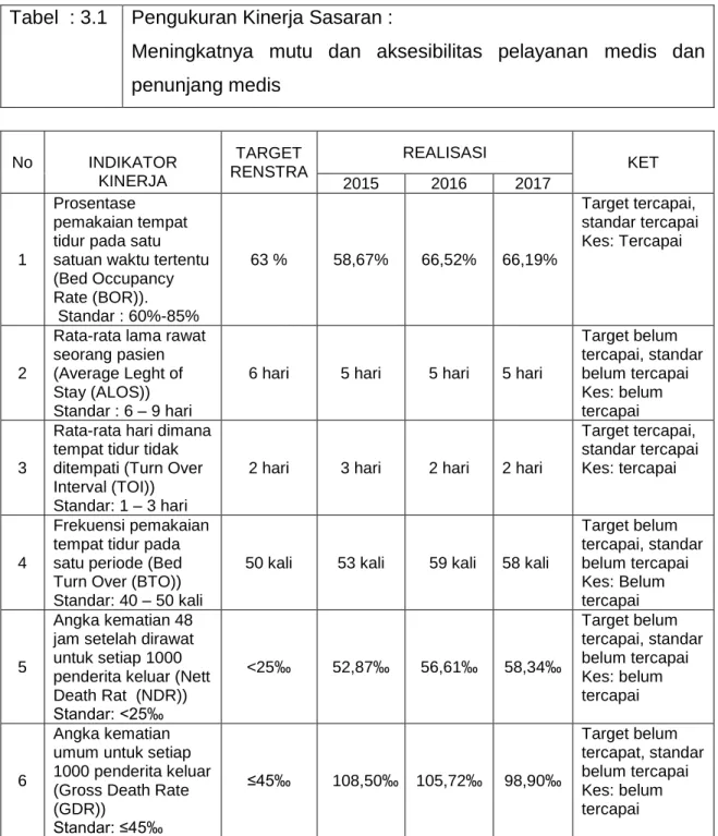 Tabel  : 3.1  Pengukuran Kinerja Sasaran : 