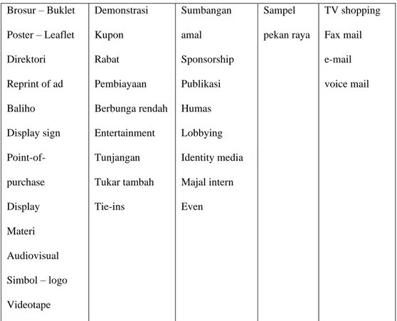Tabel 1.1 Kerangka bauran komunikasi pemasaran (Sulaksana, 2003: 24)   Dalam penelitian ini, tujuan yang ingin dicapai yaitu peningkatan jumlah  peziarah atau pengunjung wisata religi di makam Syekh Subakir
