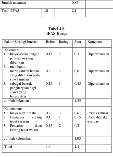 Tabel 4.6.  IFAS Harga 
