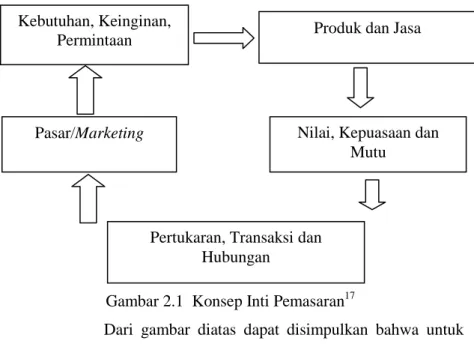Gambar 2.1  Konsep Inti Pemasaran 17
