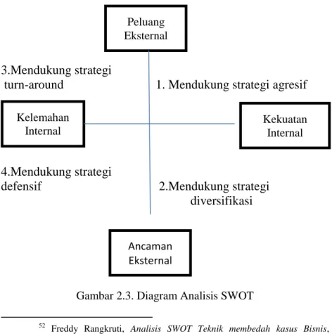 Gambar 2.3. Diagram Analisis SWOT                                                             