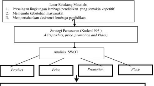 Gambar 2.5. Kerangka Berpikir 