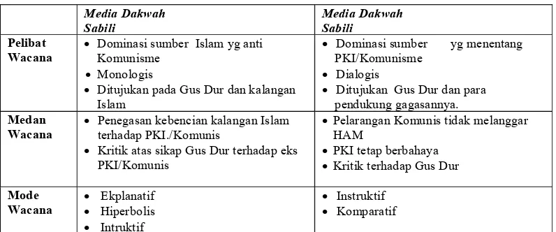 Tabel 2.  Perbandingan Berita tentang PKI/Komunisme pada  