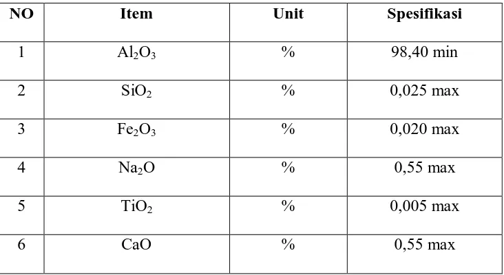 Tabel 3.1 Spesifikasi Alumina dari ALCOA  
