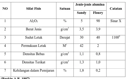 Table 3.2 Sifat-sifat fisis Alumina 