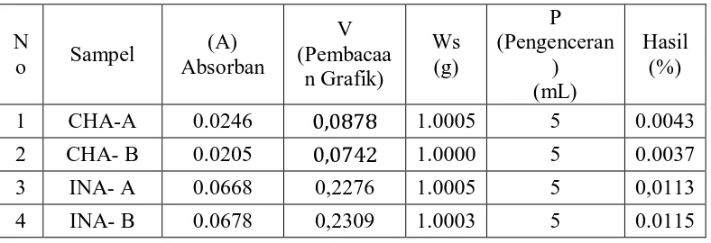 Tabel 4.3 Perhitungan Kadar SiO2 Dalam Bahan Baku Alumina 