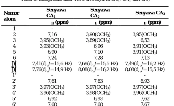 Tabel 5: Interpretasi data  1 H NMR senyawa CA 1 , CA 2  dan CA 3 