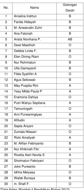 Tabel Pengamatan golongan darah 