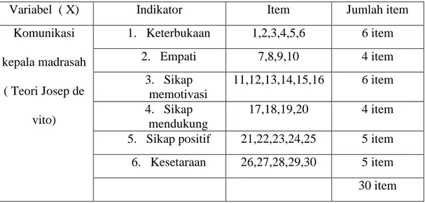 Tabel 3.1 Kisi-kisi Variabel komunikasi Kepala Madrasah. (X) 