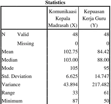 Tabel 4.1 Rangkuman Deskripsi Data  Komunikasi Kepala  Madrasah (X) dan Kepuasan Kerja Guru (Y) 
