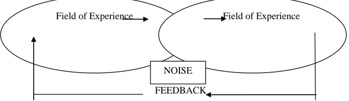 Gambar 1. Model Komunikasi Schramme 