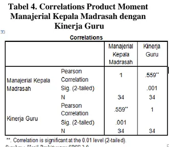 Tabel 4. Correlations Product Moment  Manajerial Kepala Madrasah dengan 