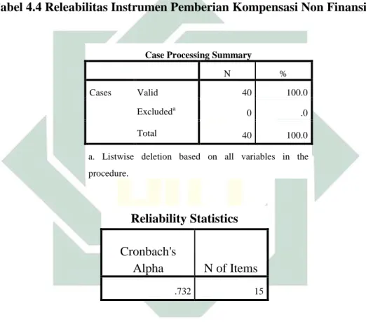 Tabel 4.4 Releabilitas Instrumen Pemberian Kompensasi Non Finansial 