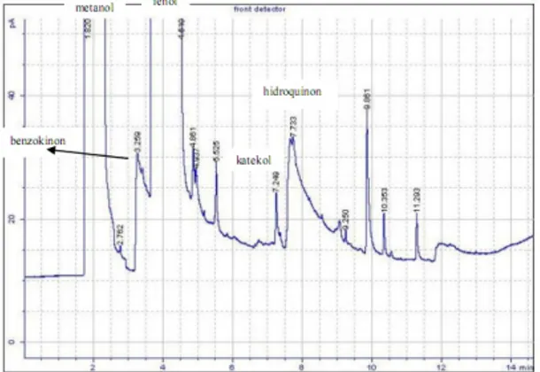 Gambar 3. Kromatogram hasil reaksi oksidasi fenol dengan katalis 50% CuO/ZnO dan waktu reaksi 2 jam