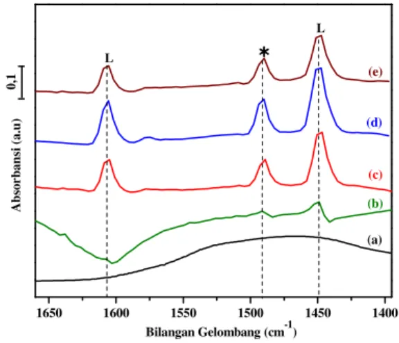 Gambar  6  Spektra  FTIR  dari:  (a)  MgF 2 ,  (b)  5% 