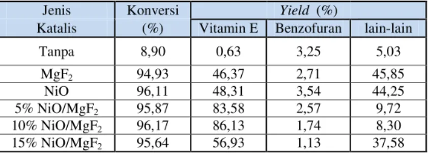 Tabel 2: Data Uji Aktivitas dan Yield Produk pada  Sintesis Vitamin  