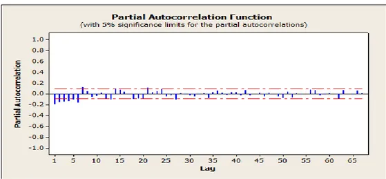 Gambar  4.  merupakan  plot  PACF  dari  data  yang  sudah  didifferencing  dan  ditranformasi,  bisa  dilhat  bahwa  tujuh  lag  pertama  yang  melebihi  batas  standar 