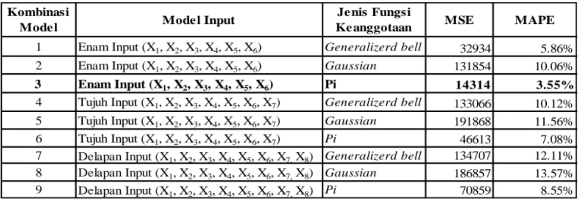 Tabel 2. Nilai MSE dan MAPE Setiap Kombinasi Model Input. 