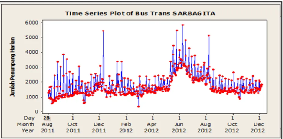 Gambar 1. Plot Deret Waktu Data Jumlah Penumpang. 