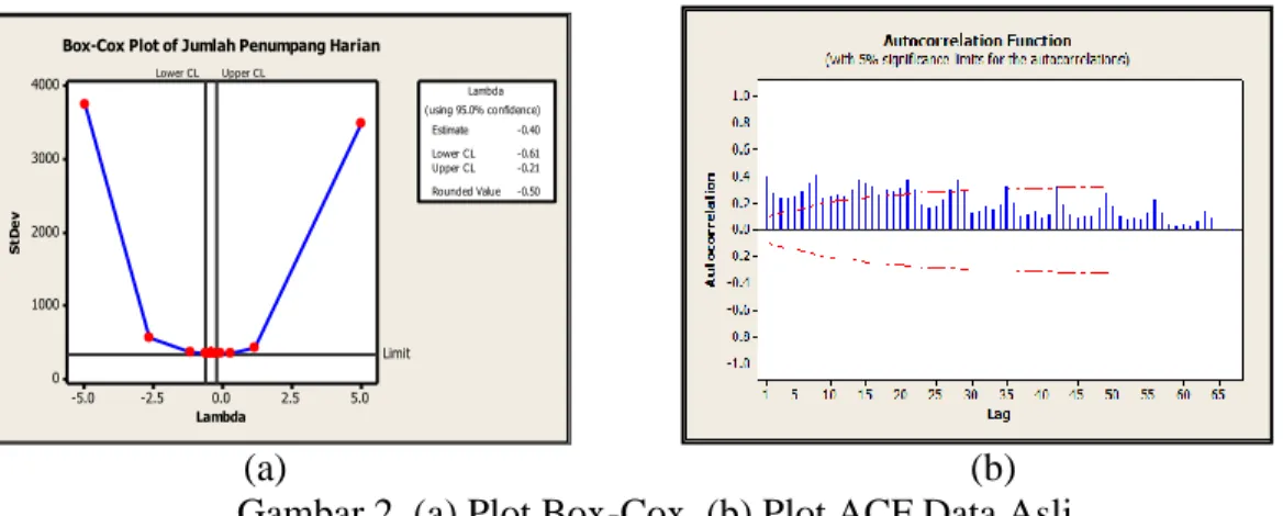 Gambar 2. (a) Plot Box-Cox, (b) Plot ACF Data Asli. 