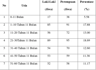 Tabel 4.3 