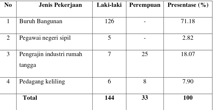 Tabel 4.7 