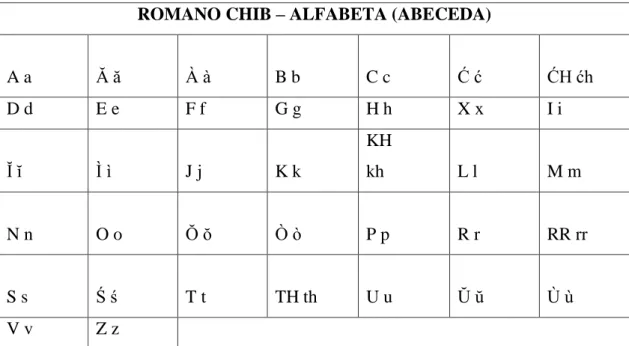 Tablica 1. Abeceda romskog jezika (Hrvatić, 2014.) 