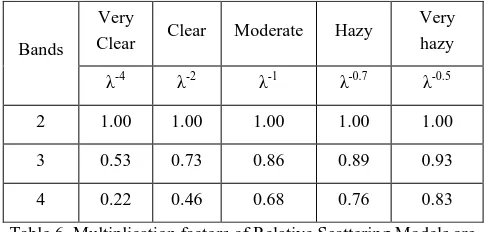 Table 6. Multiplication factors of Relative Scattering Models are used to Predict Haze Values for other  