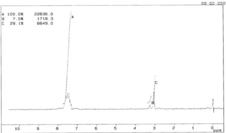 Gambar 4. Spektra H 1 -NMR senyawa hasil sintesis 2,5-dibenzilidinsiklopentanon