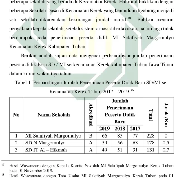 Tabel 1. Perbandingan Jumlah Penerimaan Peserta Didik Baru SD/MI se- se-Kecamatan Kerek Tahun 2017 – 2019