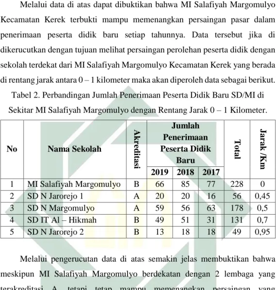 Tabel 2. Perbandingan Jumlah Penerimaan Peserta Didik Baru SD/MI di  Sekitar MI Salafiyah Margomulyo dengan Rentang Jarak 0 – 1 Kilometer
