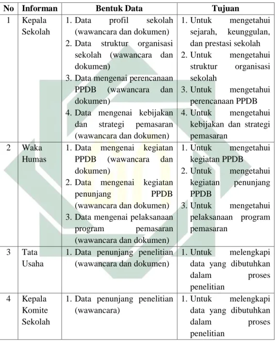 Tabel 5. Daftar Informan dan Jenis Data 