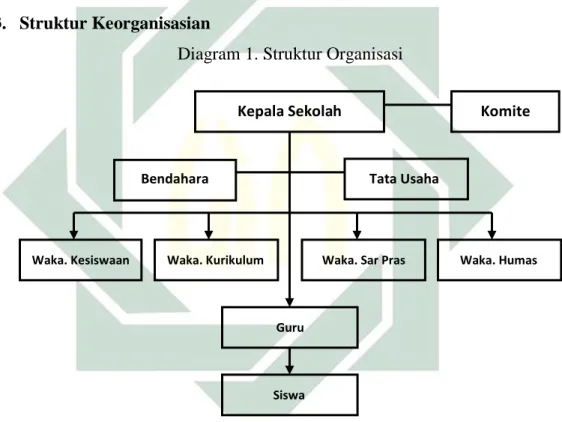 Diagram 1. Struktur Organisasi 