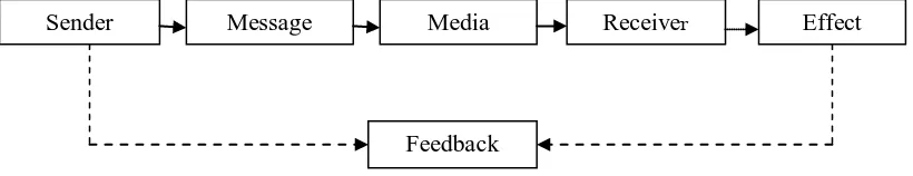 Gambar 2. Model Komunikasi 
