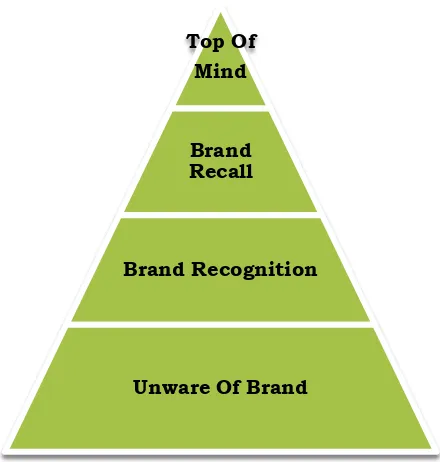 Gambar 4. Piramida Brand Awarness  