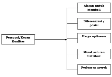 Gambar 6 . Diagram Nilai dari Kesan Kualitas 