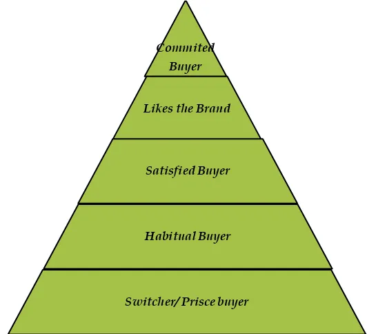 Gambar 7. Piramida Loyalitas Konsumen 
