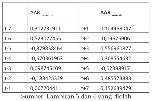 Tabel 1.6 Rata-Rata Return Abnormal Saham yang Keluar JII 