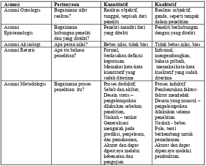 Tabel 1. Asumsi Paradigma Kuantitatif dan Kualitatif 