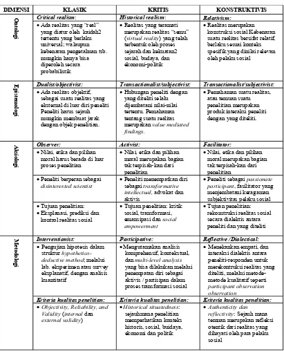 Tabel 2 Perbedaan Beberapa Paradigma Penelitian 
