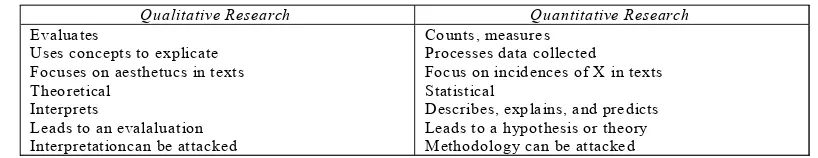 Tabel 3 Perbedaan Penelitian Kualitatif dan Penelitian Kuantitatif 