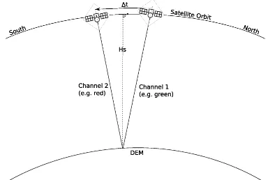 Figure 5: Principle of acquisition geometry of image bands sepa-rated in a FPA