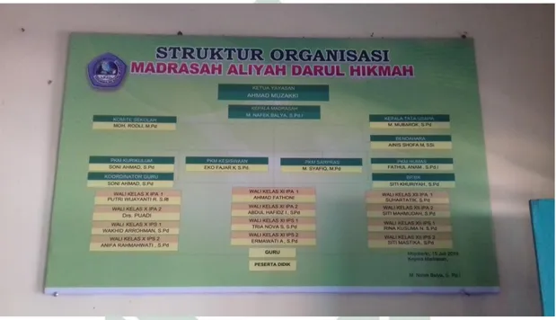 Gambar 4.2 Struktur Organisasi MA Darul Hikmah Mojokerto 