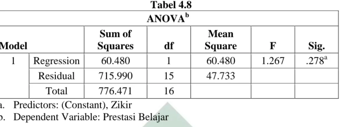 Tabel 4.8  ANOVA b Model  Sum of  Squares  df  Mean  Square  F  Sig.  1  Regression  60.480  1  60.480  1.267  .278 a Residual  715.990  15  47.733  Total  776.471  16 
