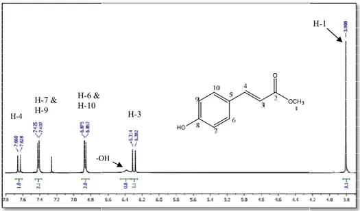 Gambar 3. Spektrum  1 H-NMR senyawa produk 