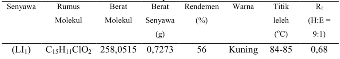 Tabel 1. Data Fisik Senyawa Kalkon Hasil Sintesis  Senyawa  Rumus  Molekul  Berat  Molekul  Berat  Senyawa  (g)  Rendemen (%)  Warna  Titik leleh (oC)  R f  (H:E = 9:1)  (LI 1 )  C 15 H 11 ClO 2   258,0515  0,7273  56  Kuning  84-85  0,68 