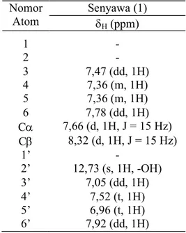 Tabel 3. Interpretasi data  1 H NMR senyawa analog kalkon (LI 1 )  Nomor  Atom  Senyawa (1)  δ H  (ppm)  1  -  2  -  3  7,47 (dd, 1H)  4  7,36 (m, 1H)  5  7,36 (m, 1H)  6  7,78 (dd, 1H)  Cα  7,66 (d, 1H, J = 15 Hz)  Cβ    8,32 (d, 1H, J = 15 Hz)  1’  -  2’
