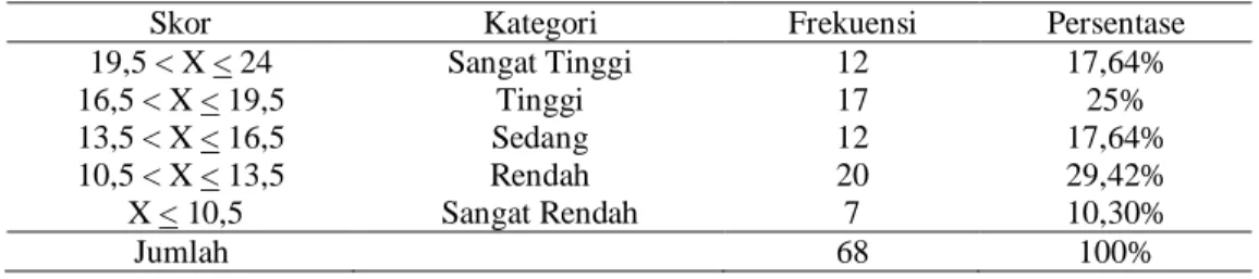 Tabel 3.1 Statistik skor tingkat pendidikan orang tua siswa kelas VIII SMP  Negeri 4 Sibulue Kabupaten Bone 
