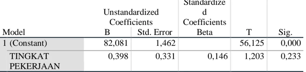 Tabel 3.10 Hasil Uji Regresi Linear Sederhana Tingkat Pendidikan 